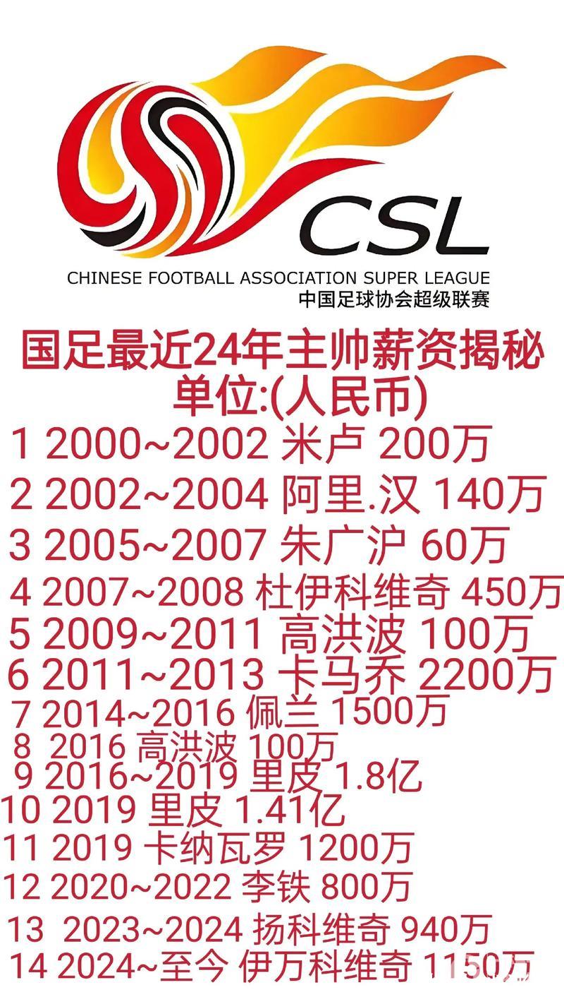 足球之夜：国足教练团队总薪资预算为100万欧至120万欧