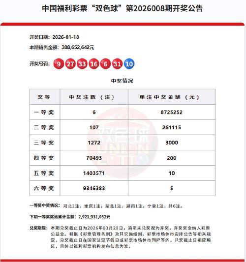 双色球头奖7注734万分落7地 奖池余额28.90亿 双色球头奖7注734万分落7地 奖池余额28.90亿