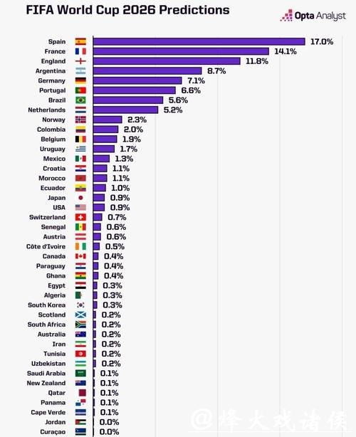 2026世界杯数据全面解析